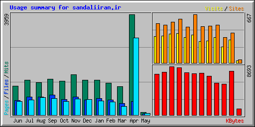 Usage summary for sandaliiran.ir